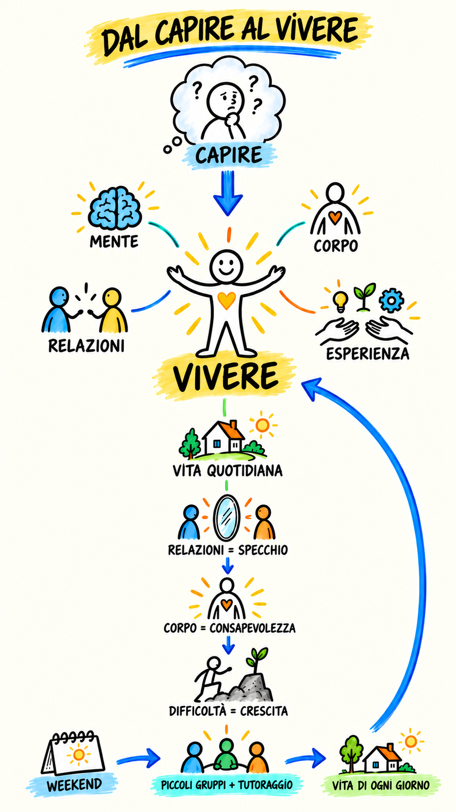 Dal capire al vivere: mente, corpo, relazioni, esperienza e vita quotidiana